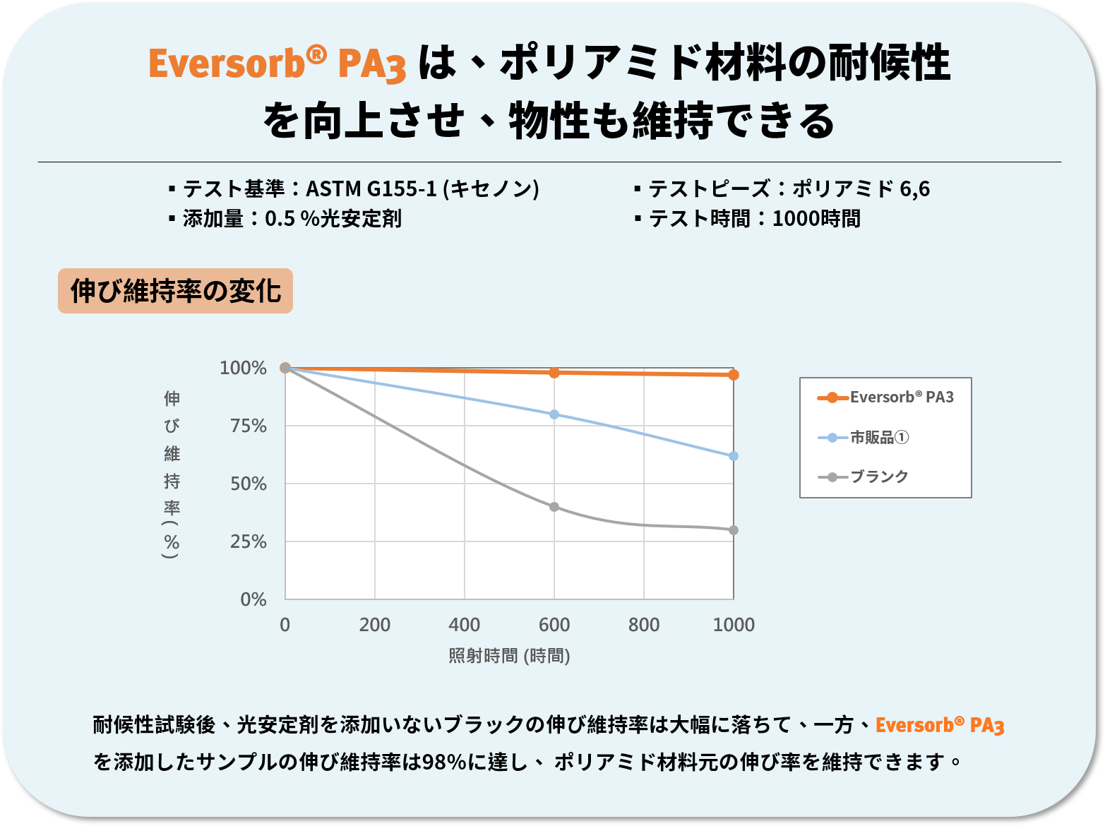 Eversorb シリーズ - 自動車向けの耐候性トータルソリューション